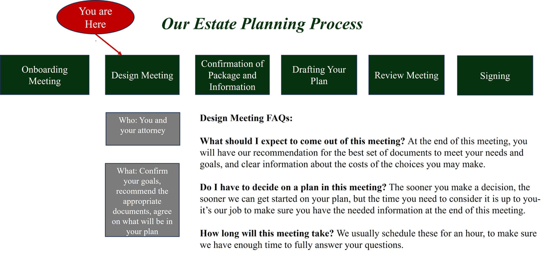Estate Planning Design Meeting